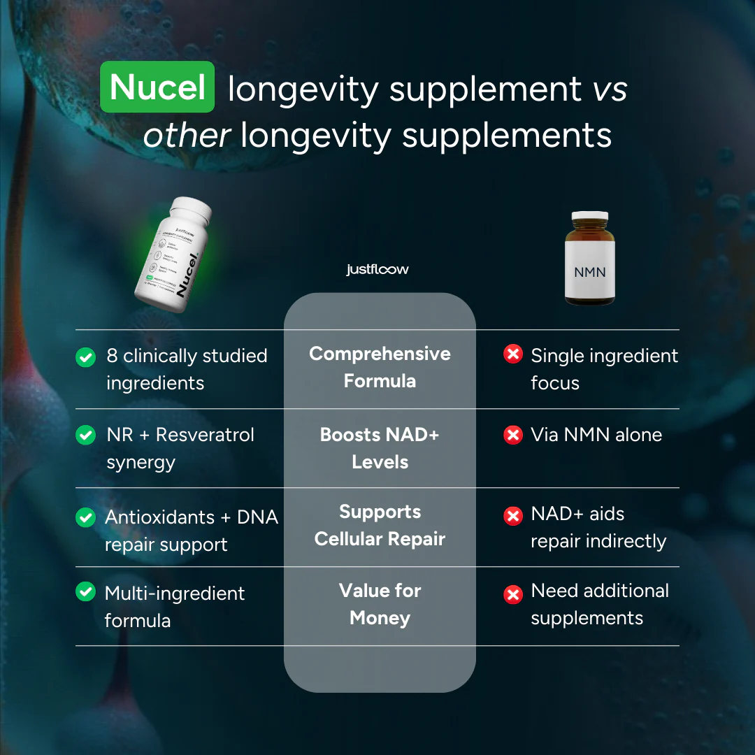 Nucel Longevity & Cellular Performance Formula - Image 6